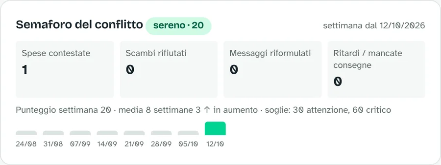Semaforo del conflitto: sereno, punteggio 20; spese contestate 1, scambi rifiutati 0, messaggi riformulati 0, ritardi 0; andamento delle ultime 8 settimane